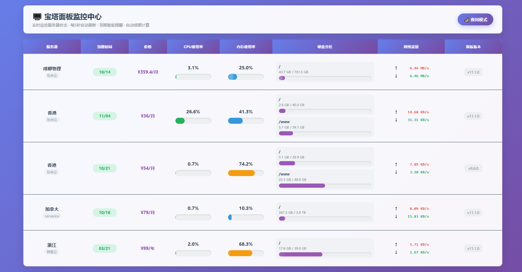 AI编写的一个服务器监控源码 - 青笺杂货铺
